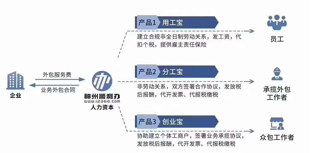 中國未來10年人力資源不足嚴重短缺問題，將會普及啟用人力資源外包或勞務(wù)派遣靈活用工合作模式， 深圳嘉成承接各項深圳酒店固定工,深圳酒店長期工,深圳酒店臨時工,宴會幫工，酒店客房部清潔服務(wù)